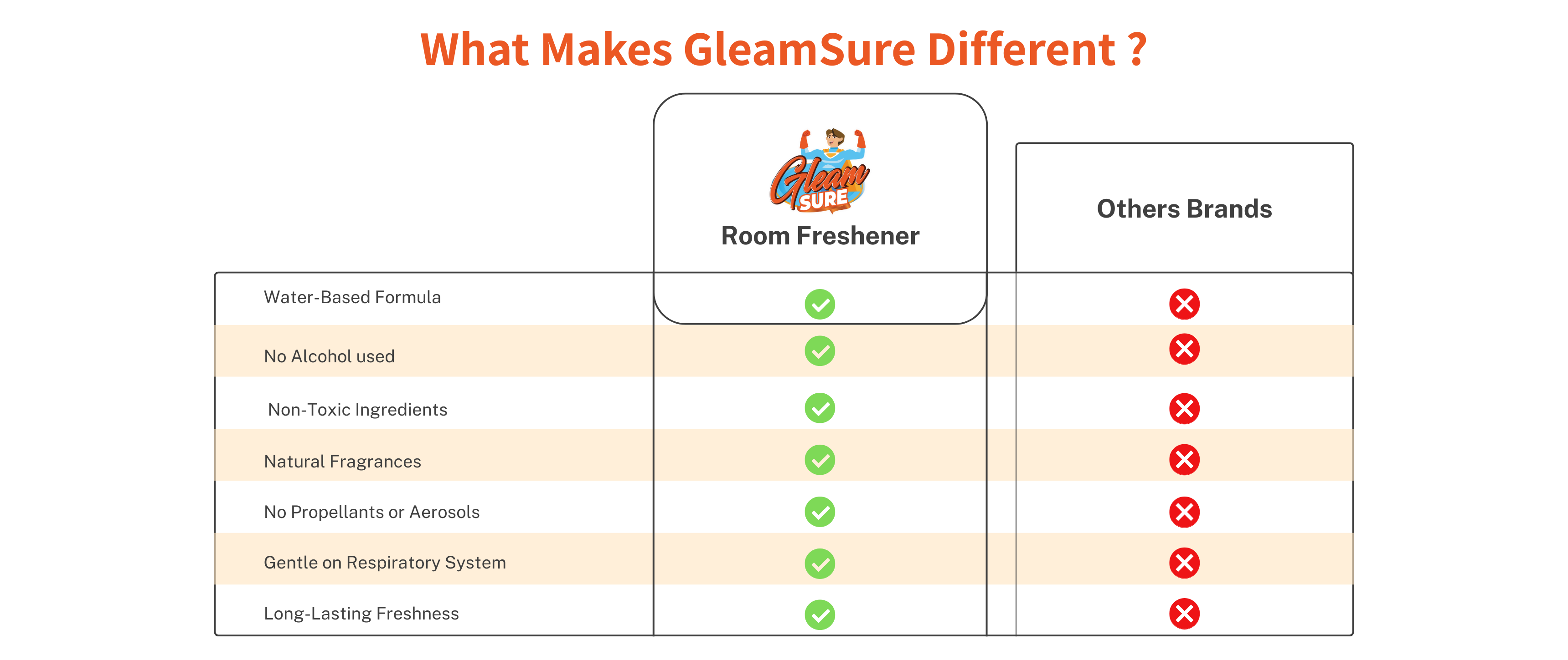 GleamSure Room freshner stands out with green checkmarks for water-based, non-alcoholic, kid- and pet-safe, free from parabens, natural fragrance.slider_item_J8pTTy